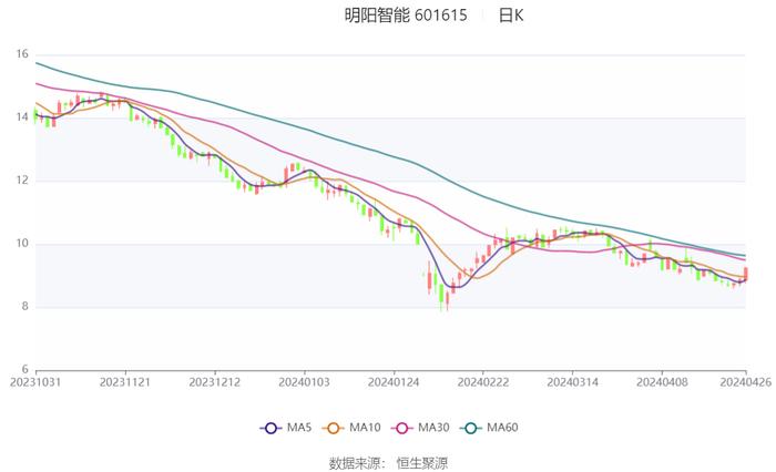 明阳智能：2024年第一季度盈利3.04亿元 同比扭亏