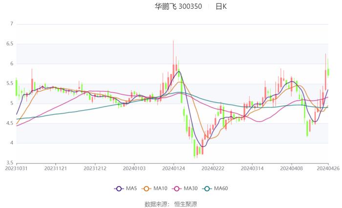 华鹏飞：2024年第一季度盈利4171.71万元 同比扭亏