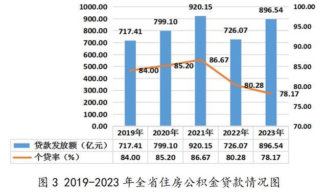 2023年山东发放公积金贷款20.19万笔，节省利息超130亿元