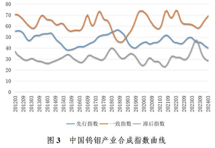 2024年3月中国钨钼产业月度景气指数报告