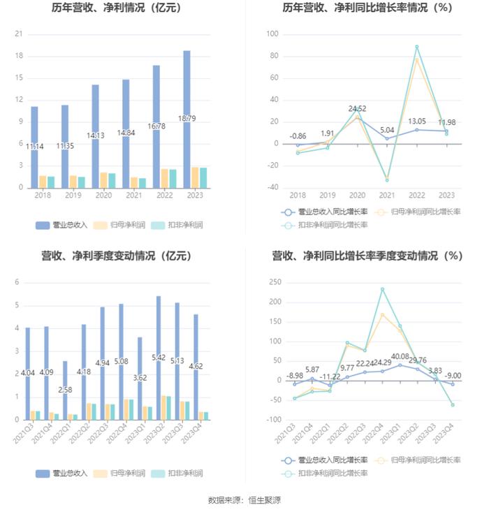 大元泵业：2023年净利润同比增长9.45% 拟10派10元