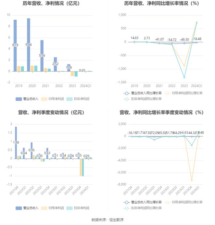 大千生态：2024年第一季度净利润888.54万元 同比增长741.93%