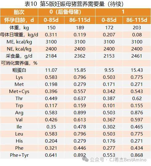 视点‖最新！第五版巴西标准（2024）发布，速看生猪和白羽肉鸡氨基酸模型变化！