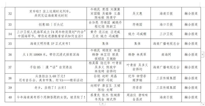 第三十四届海南新闻奖、第九届海南远志奖定评获奖作品、获得者公示公告