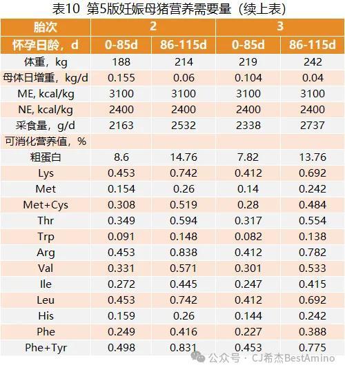 视点‖最新！第五版巴西标准（2024）发布，速看生猪和白羽肉鸡氨基酸模型变化！