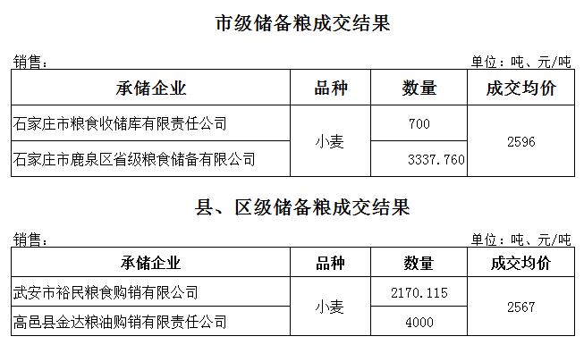 4月28日河北省地方储备小麦成交结果