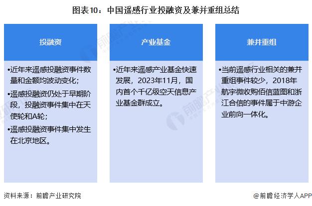 【投资视角】启示2024：中国遥感行业投融资及兼并重组分析(附投融资事件、产业基金和兼并重组等)