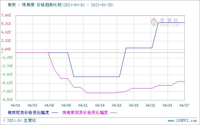 生意社：2024年4月焦炭市场累计一轮提降三轮提涨