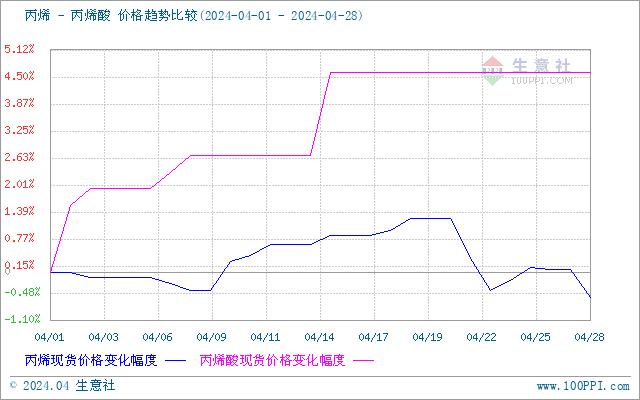 生意社：4月丙烯酸市场价格上涨