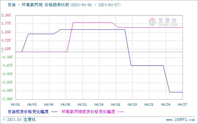 生意社：4月环氧氯丙烷市场小幅上涨