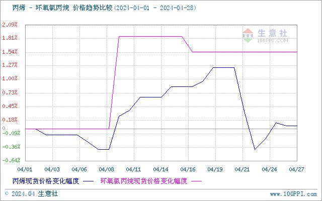 生意社：4月环氧氯丙烷市场小幅上涨