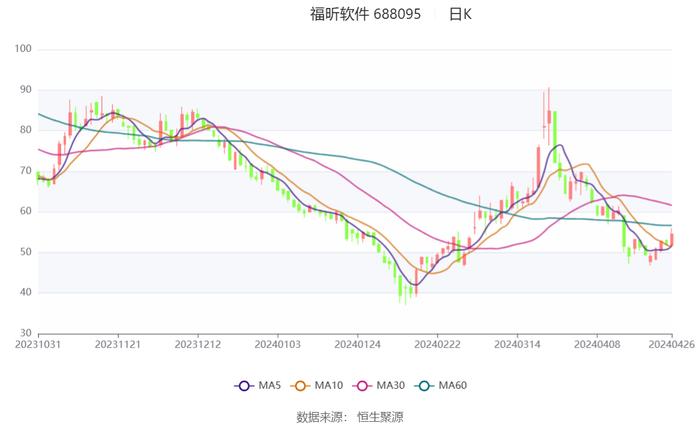 福昕软件：2024年第一季度亏损1060.90万元