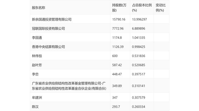 国联水产：2023年亏损5.32亿元