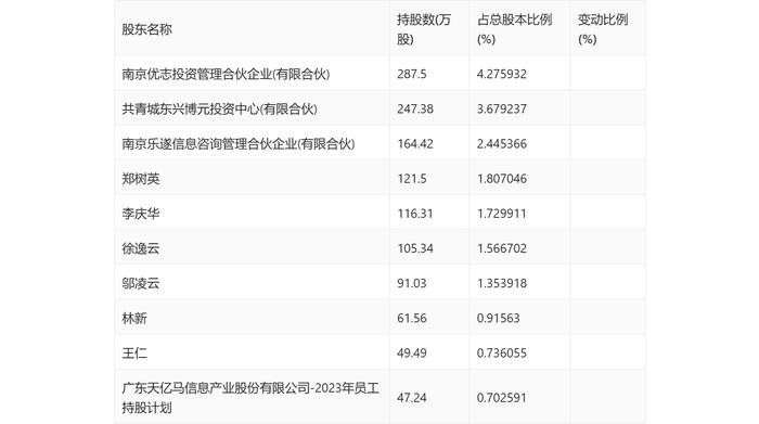 天亿马：2023年净利润同比下降83.85% 拟10派1元