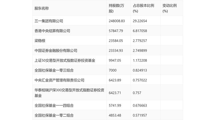 三一重工：2024年第一季度净利润15.80亿元 同比增长4.21%