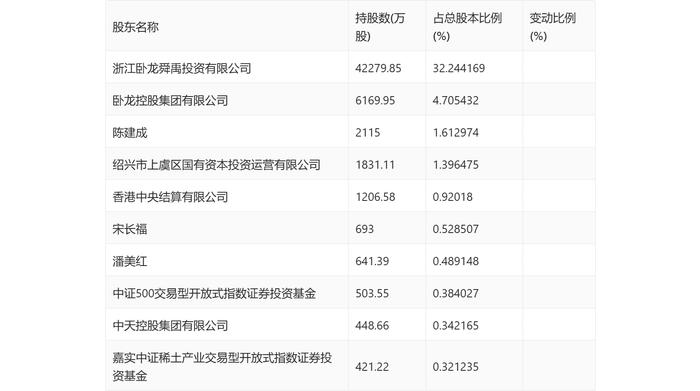 卧龙电驱：2023年净利润同比下降33.73% 拟10派1元