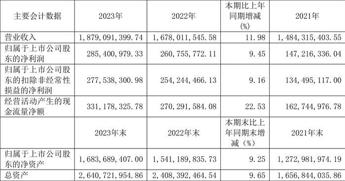 大元泵业：2023年净利润同比增长9.45% 拟10派10元