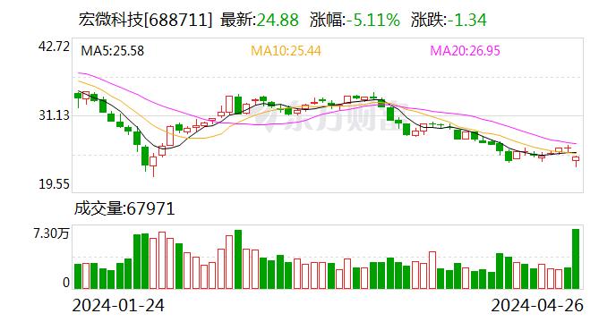 民生证券给予宏微科技推荐评级，2023年年报及2024年一季报点评：业绩承压，高研发夯实产品竞争力