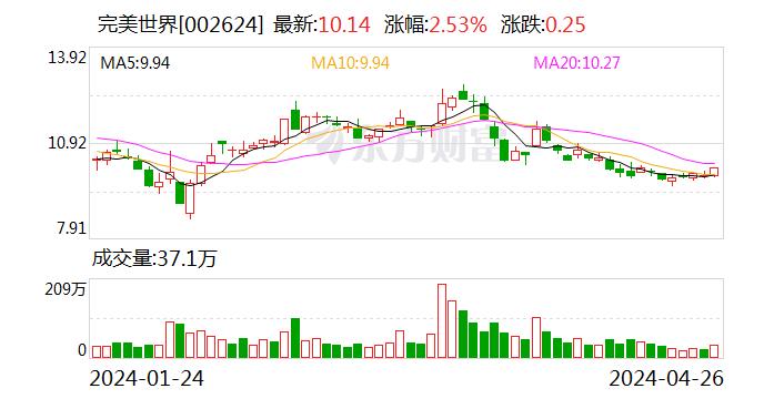 完美世界去年扣非净利润暴跌7成 一季报直接转亏