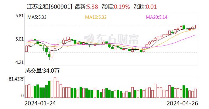 国联证券给予江苏金租买入评级 公司发展转向高质量 净利差逆势提升 目标价格为6.79元