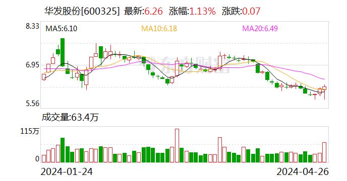 国金证券给予华发股份买入评级，业绩当期承压，分红比例超55%