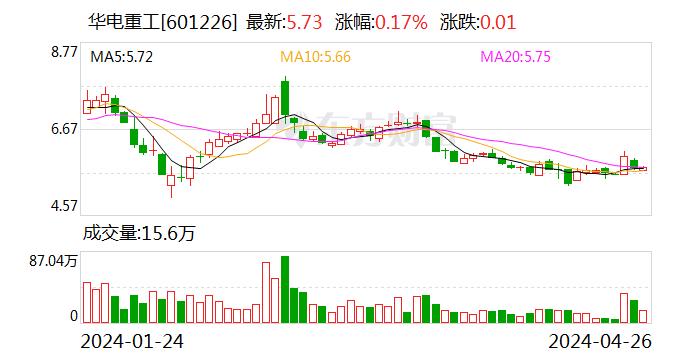 民生证券给予华电重工推荐评级 2023年年报&2024年一季报点评：合同执行周期影响业绩表现 氢能业务快速增长未来可期