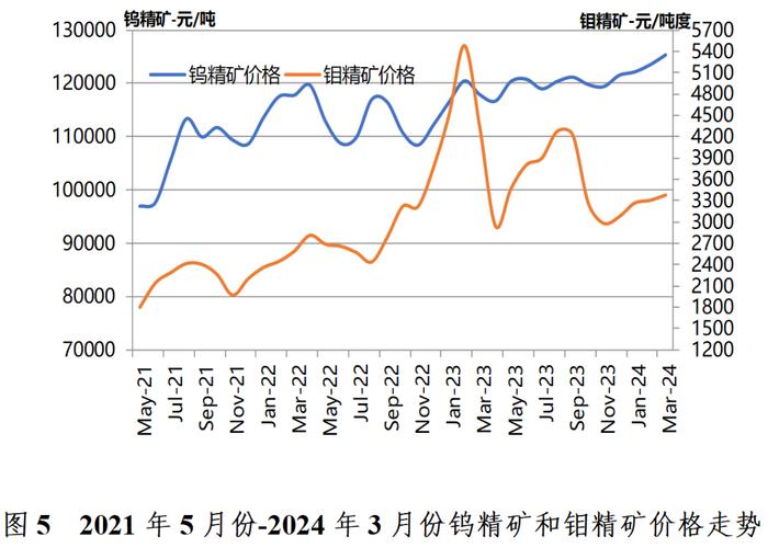 2024年3月中国钨钼产业月度景气指数报告