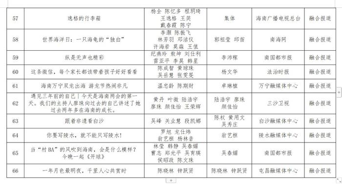 第三十四届海南新闻奖、第九届海南远志奖定评获奖作品、获得者公示公告