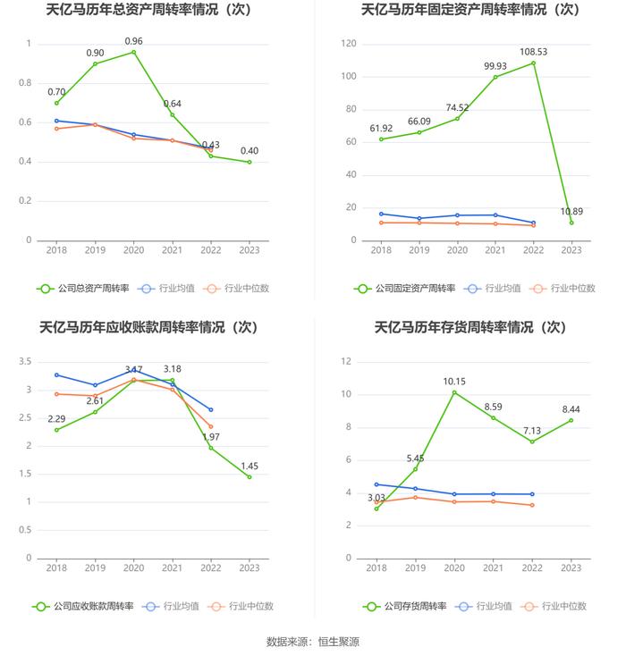 天亿马：2023年净利润同比下降83.85% 拟10派1元