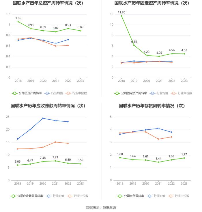 国联水产：2023年亏损5.32亿元