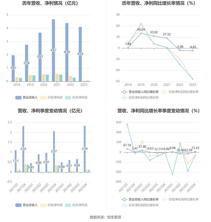 天亿马：2023年净利润同比下降83.85% 拟10派1元