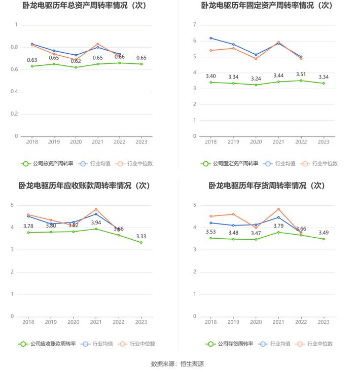 卧龙电驱：2023年净利润同比下降33.73% 拟10派1元