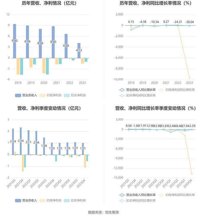 新宁物流：2023年亏损1.56亿元