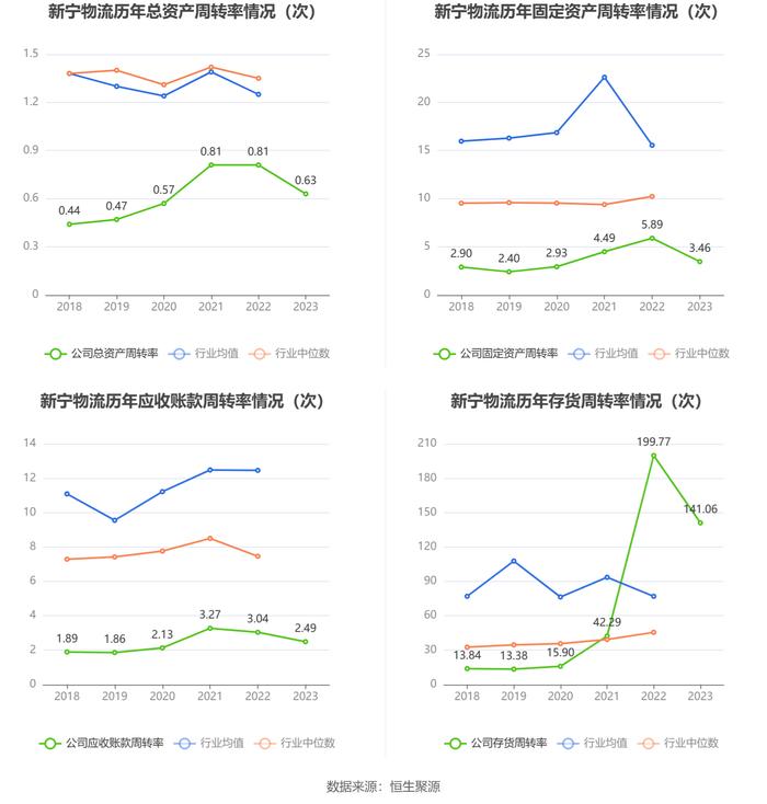 新宁物流：2023年亏损1.56亿元