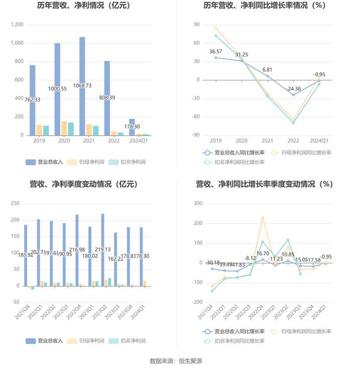 三一重工：2024年第一季度净利润15.80亿元 同比增长4.21%