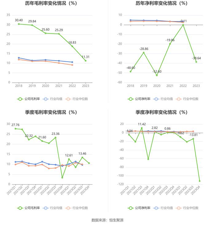 新宁物流：2023年亏损1.56亿元