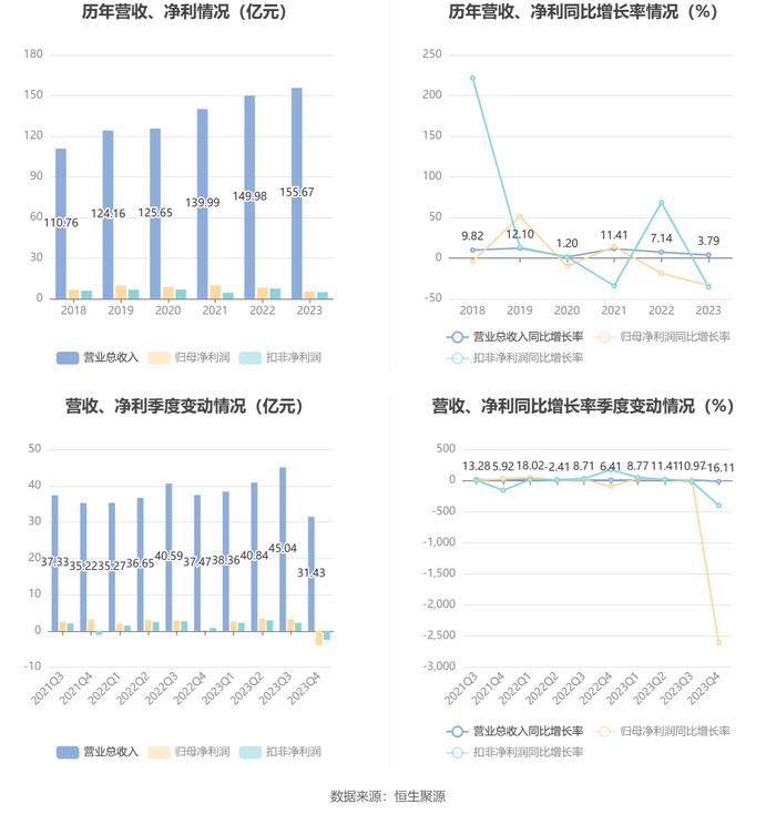 卧龙电驱：2023年净利润同比下降33.73% 拟10派1元