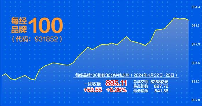 多只成分股大涨 每经品牌100指数上周涨6.36%