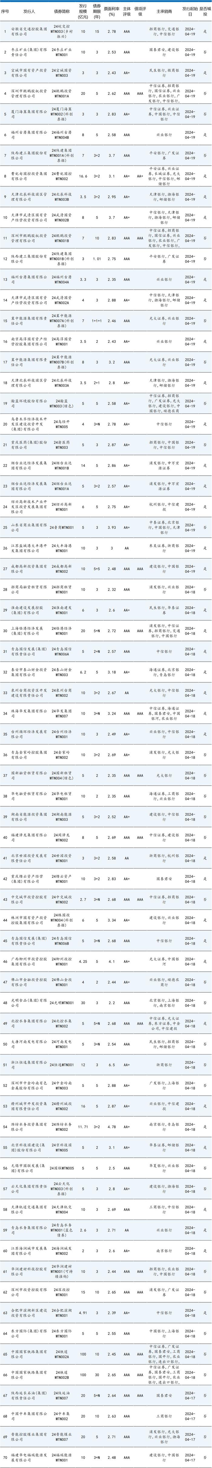 债券市场最靓的仔！100亿10年期票面2.45%！100亿30年期票面2.65%！