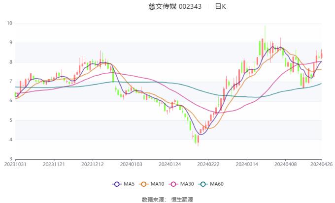 慈文传媒：2024年第一季度亏损422万元