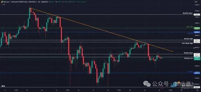 再测6.4万美元，BTC无聊走势或将持续3到6个月