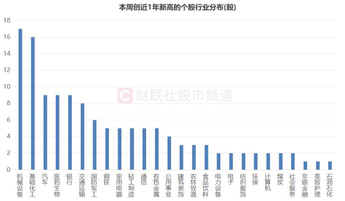 129股本周创1年新高！两大板块呈高占比，阶段新低股一并梳理，这些龙头标的在列