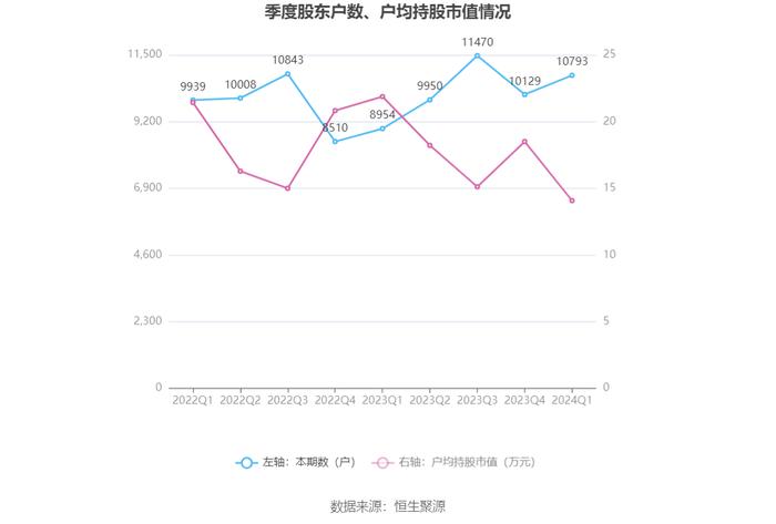 中晟高科：2024年第一季度亏损239.67万元