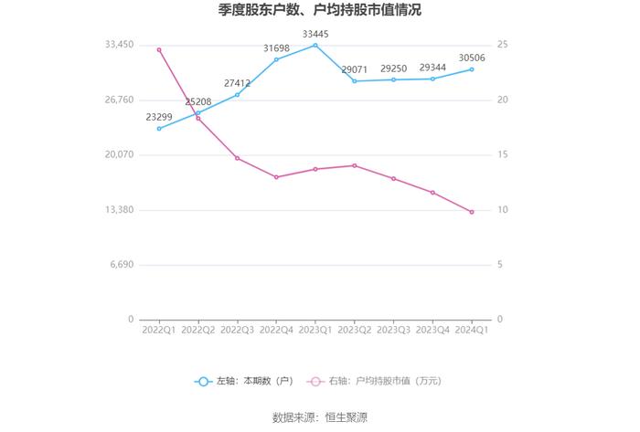 垒知集团：2024年第一季度净利润4188.03万元 同比下降12.77%