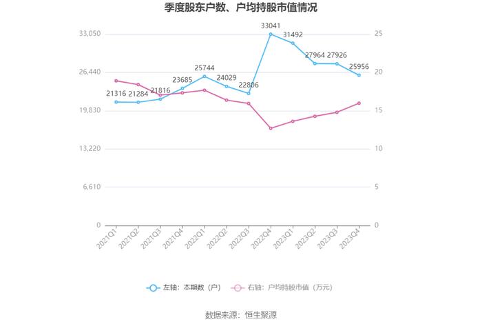 嘉事堂：2023年净利润同比下降15.79% 拟10派2.6元