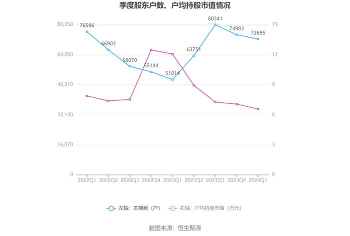 国联水产：2024年第一季度净利润351.27万元 同比下降66.26%