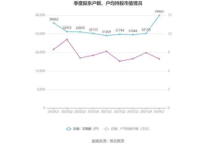 华鹏飞：2024年第一季度盈利4171.71万元 同比扭亏