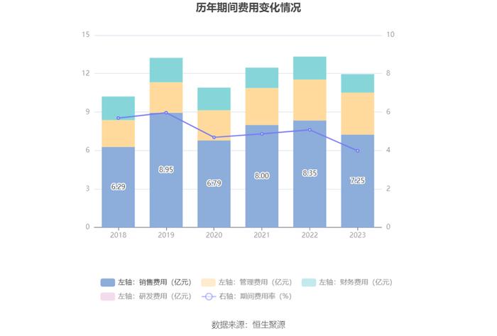 嘉事堂：2023年净利润同比下降15.79% 拟10派2.6元