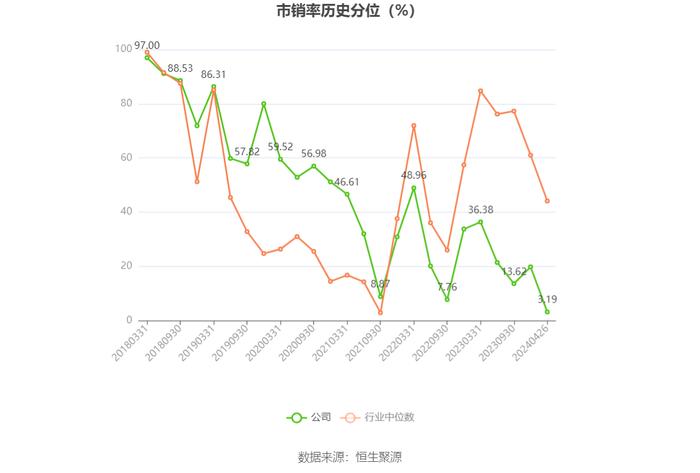 嘉事堂：2023年净利润同比下降15.79% 拟10派2.6元