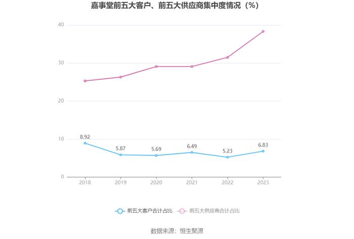 嘉事堂：2023年净利润同比下降15.79% 拟10派2.6元